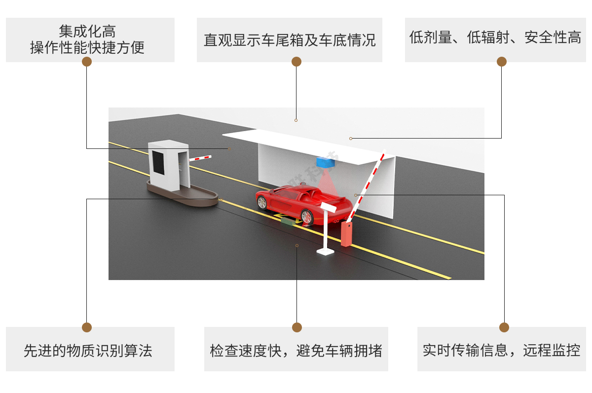 今年会科技车辆检测X-ray设备特点